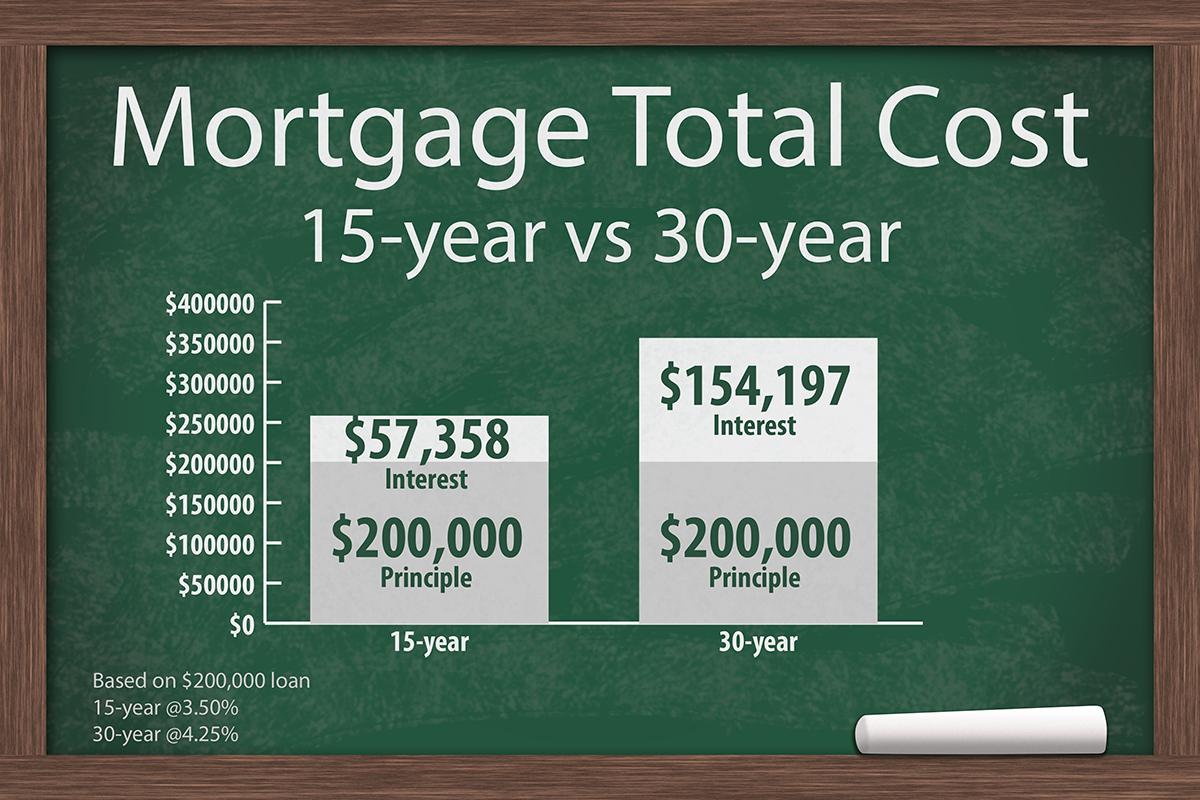 15 Year Mortgage Y Chart