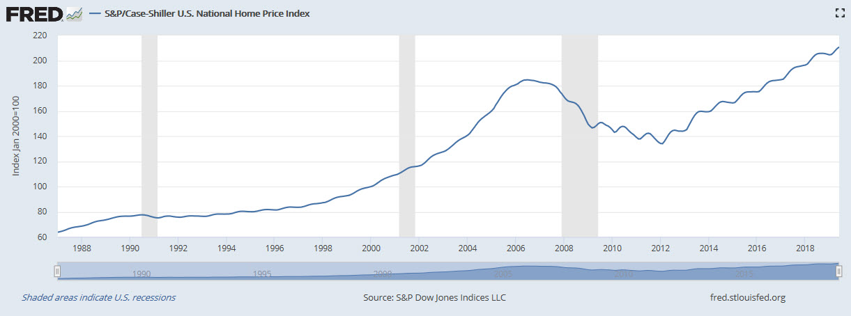 Case Shiller home price index.