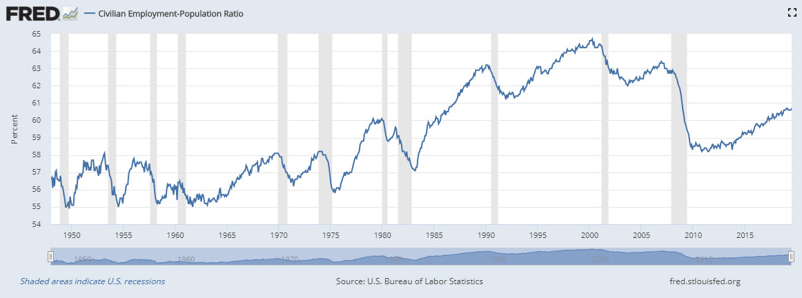 Civilian employment to population ratio.