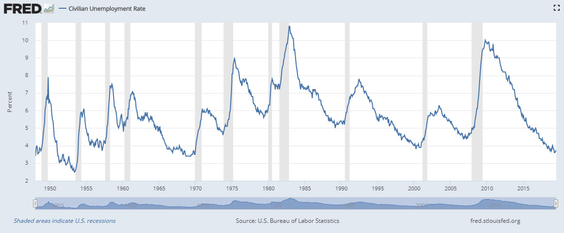 Civilian Unemployment Rate.