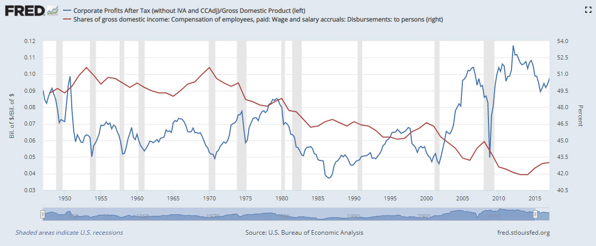 Corporate Profits vs Employee Compensation.