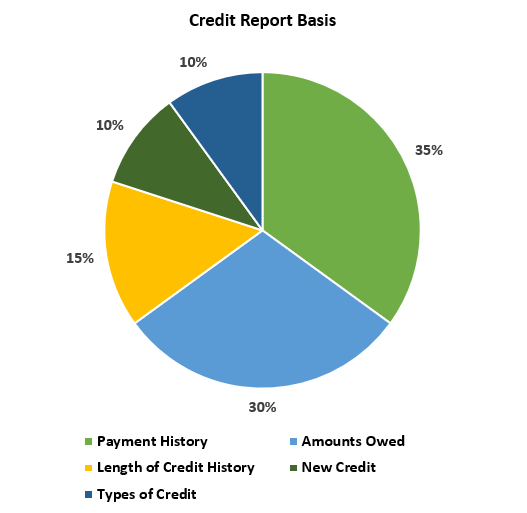 Credit report basis graph.