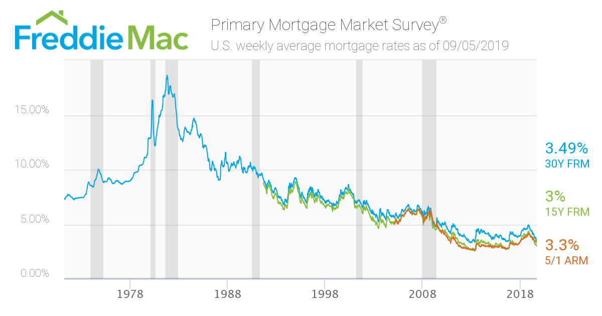 15 Year Mortgage Rates Chart Calculator