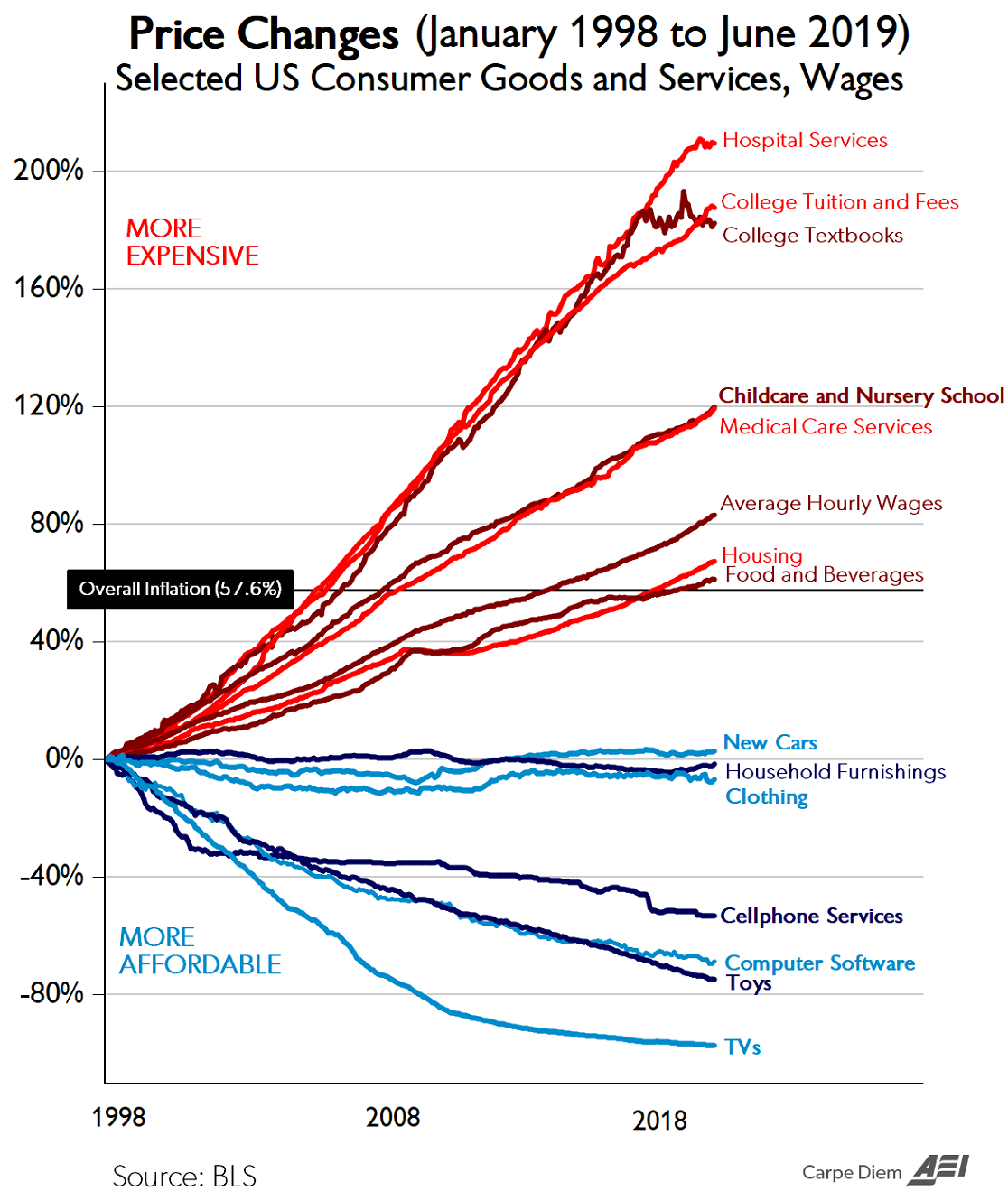 Price changes.