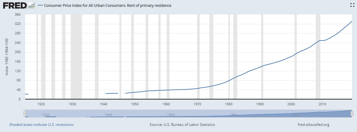 Rising Rents.