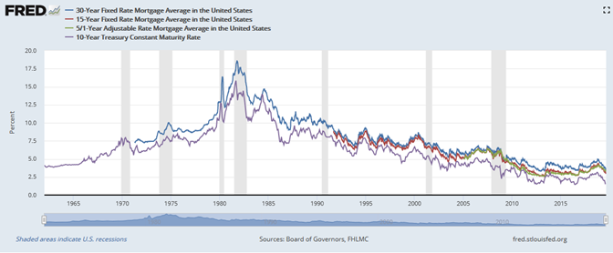 Various years fixed rate mortgage average in US.